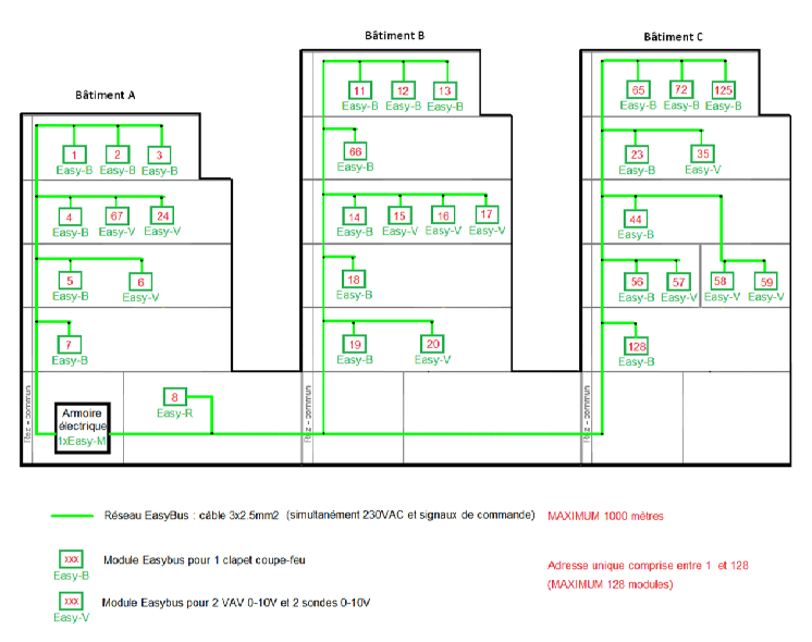 Topologie EasyBus3