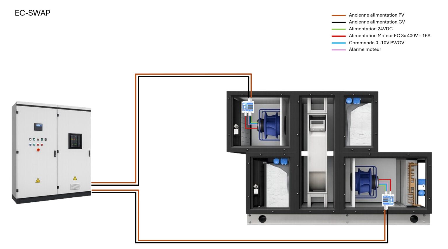 Schéma de raccordement EC-SWAP sur un monobloc double flux : reprise des alimentations petite et grande vitesse existantes, alimentation moteur EC 3 × 400 V, 24 V DC, commande 0–10 V et alarme moteur